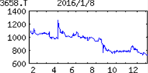 (株)イーブックイニシアティブジャパン【3658】 【　10年前（2016年)　】 　イーブックイニシアティブジャパン3658　   ※当時の100株優待は、　「ｅＢｏｏｋ図書券」 １，０８０円相当  （自社運営電子書籍販売サイトで利用可。　　１年以上３年未満継続して保有の株主には１，０８０円相当、３年以上継続して保有の株主には２，１６０円相当を追加）　  （2016年)　小学館出身の鈴木会長が創業。電子書籍配信が柱、漫画作品を充実化。クックパッドが筆頭株主「・・・ 【投資負担】下期ＥＣ会社買収で売上10億円上乗せ、利益影響軽微。電子書籍とＥＣ融合した新事業の立ち上げ遅れ響く。インドネシアでの事業開始に伴う費用もかさみ、前号より赤字幅拡大。17年１月期は電子書籍堅調でも、人員増等で利益回復鈍い。　【深　耕】新刊の自動購入サービス開始し定期利用を促進。萌え系書き下ろしアプリ雑誌15年11月創刊、新ジャンルで裾野拡大。