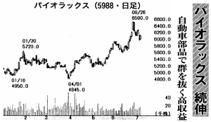 (株)パイオラックス【5988】 【　10年前（2015年)　】　ー。