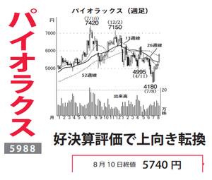 (株)パイオラックス【5988】 【　10年前（2016年)　】 ～ 2016   ー。
