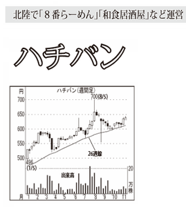 (株)ハチバン【9950】 【 10年前(2015年) 】 ー。