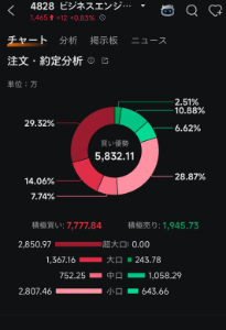ビジネスエンジニアリング(株)【4828】 まだ行けるのか!? 良い良い。今日は地合い悪そうだけど。