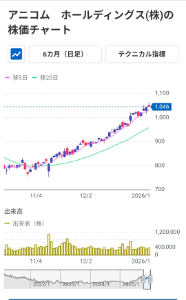 アニコム ホールディングス(株)【8715】 この三ヶ月後、、、 芸術的なチャートええすね📈⤴⤴⤴