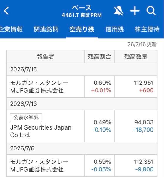 ベース(株)【4481】 600株の空売りってのが意味ありそうよね……笑。