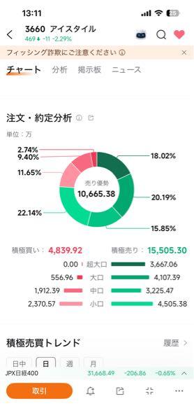 (株)アイスタイル【3660】 大手の売りが強いね これはまた40円台かな