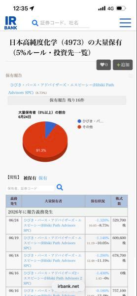 日本高純度化学(株)【4973】 ひびきの保有株割合は急速に減って6月24日時点で8.73%  一番持ってた時で20パーセントから8パーセントくらいまで落ちてるから、だいぶ売込まれてるのに持ち堪えている方だよ 5%前後まで売りを吸収したら、大きな反発の買いが入ると予想して買っていくよっ
