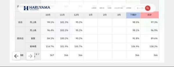 (株)はるやまホールディングス【7416】 ちょっと苦戦気味やね がんばれ