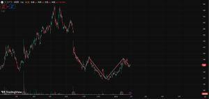 (株)ココナラ【4176】 カップウィズハンドルかな？と思っていましたが、決算暴落後からの逆ヘッドアンドショルダー型になってきましたね。 2月10日～中旬で上値の390円付近に来ますが、信用買い残も少しずつ改善しているのでこのあたりで何かしらのIRが出たらワンチャン飛ぶかもね！？