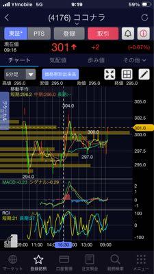 (株)ココナラ【4176】 まぁ300超えたらあれやで、あれ。 ほんまあれやで