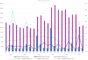 (株)小田原エンジニアリング【6149】 直近3年のヒストリカルPER10倍弱なので、そんなに格安ってわけでもなく 2023年期のQ2で一過性の受注バブルがあった後の受注は低空飛行 直近は受注バブルの残高をこなしてるだけで売上伸びているが、 残高は減少の一途を辿っている そりゃあ買われないでしょう EV市場なんて冷え切ってますしね・・・
