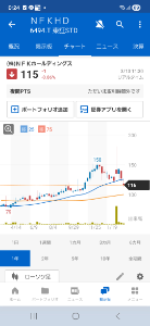 (株)NFKホールディングス【6494】 最近の高値150円から底値79円で 半値115円まで下がりましたので、 ここらで半値上げの130円越えは いかがでしょうか。 (σ´∀`)σ タノムヨ