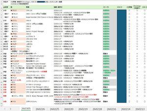 (株)キャンバス【4575】 地合もやっと落ち着いてきたかな？ 下記、定点観測に基づく私の「妄想ストーリー」です。適宜スルーでお願いします。  全31ポジション中、25が完了済。 残る重要ポストはドイツ医師（Physician）とスペイン＆イギリスのRWE（リアルワールドエビデンス）契約担当なんですが、特筆すべきはRWE担当のここ連日のUpdate。 最終面接や採用契約間近とか・・・？気になります。  業界標準は「FPIまで準備に3～4ヶ月」というタイムラインらしいですが、2025/12月始動の本プロジェクトは物理的に大詰めと判断しています。  明日から来週以降、分単位にウォッチ頻度を上げて、注視継続していきます。