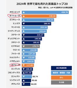 (株)キャンバス【4575】 世界で年間売上げランキング20に入っている抗がん剤はキイトルーダとオプジーボ。どちらも免疫チェックポイント阻害薬で、悪性黒色腫（メラノーマ）や特定のがん種で非常に良く効くことが知られています☝️  ただ膵臓がんには免疫チェックポイント阻害薬単剤では効果が出ないので承認もされていませんし、医師ももちろん推奨しません！  しかしながら膵臓がんの患者さんで免疫チェックポイントを使いたいと考えている患者さんも非常に多いと聞きます。  もし将来的にこのキャンバスのCBP501（3剤併用）が膵臓がんの3次治療として薬事承認されれば、2次治療後の患者さんで「膵臓がんで免疫チェックポイント阻害薬を使いたい」という希望を叶える、非常に理にかなった選択肢になります。  CBP501(3剤併用)は膵臓がんの「3次治療」をターゲットに開発が進められているため、1次・2次治療で他の治療法（近年2次治療として注目されるダラクソンラシブなど）を行った後に病勢進行が見られた場合の次の選択肢（3次治療）として位置づけられます。  メカニズムの違い：ダラクソンラシブはPan-RAS阻害薬であり、CBP501は免疫着火剤としての異なる作用機序を持つため、分子標的薬や化学療法で耐性化した後であっても、条件を満たした患者であれば順次投与の選択肢に入り得ます🖐️☺️