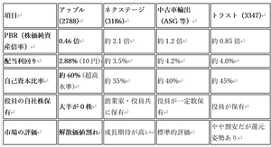 アップルインターナショナル(株)【2788】 株主の皆様、中古車輸出・販売業界の他社と比較して、当社の異常な「株主軽視」の実態を直視してください。 ■ 業界主要他社との比較(PBR・還元姿勢) ネクステージ等: PBR 約2.1倍 / 積極的な成長投資と還元 業界標準: PBR 約1.2倍 当社(2788):PBR 0.46倍(※解散価値の半分以下) 他社が市場から正当に評価され、PBR1倍を超えている中、なぜ当社だけが「落第点」の0.46倍で放置されているのでしょうか。その答えは、招集通知(6〜12ページ)に明確に示されています。 ■ 経営陣の「覚悟」の欠如(自社株保有数) 岡田 卓也 氏(専務):0株 倉本 康宏 氏(執行役員):0株 久保 裕佳 氏(取締役):0株 西田 宜正 氏(社外取):0株 富士 容一 氏(社外取):0株 小林 恵一 氏(取締役):わずか200株 競合他社の経営陣は自社株を保有し、株主と同じ船に乗っています。対して、当社の岡田専務ら候補者の大半は、自社の株を1株も持っていません。 100億円超の現預金を死蔵し、還元を拒み続ける一方で、自らは一切のリスクを負わずに報酬を享受する。この「リスクゼロ経営」こそが、株価低迷の元凶です。 私は既に東証(JPX)へ、当社のガバナンス不全と不自然な世論操作の疑いについて正式に通報を完了しました。 過去には、同様の体制に対して株主が団結し、役員選任に「反対」を突きつけることで、大幅増配を勝ち取った事例がいくつもあります。 私は3月27日の総会、全議案に「反対」します。 「検討中」という言葉で逃げ続ける経営陣に、今こそ株主の怒りを示しましょう。スマート行使での「反対票」こそが、この不誠実な体制を変える唯一の武器です!
