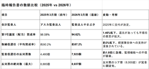 アップルインターナショナル(株)【2788】 最新の臨時報告書（決議結果）を、昨年のものと比較しました。 監査体制を刷新しても、株主の厳しい視線は明確に「数字」に現れています。  【1. 監査役への反対票が&ldquo;質的に変化&rdquo;】 監査法人はアスカ監査法人から監査法人やまぶきへ交代。しかし結果は、監査役選任への反対票が4,460票 &rarr; 7,923票へと約1.8倍に急増。  これは単なる増加ではなく、「監査を変えても信頼は回復していない」という明確な意思表示です。 監査人の問題ではなく、ガバナンス全体への不信が顕在化しています。  【2. 支持率低下＋反対票の固定化】 取締役選任の平均賛成率は約90% &rarr; 約87%へ低下。 さらに注目すべきは、8,000票規模の反対が今年も維持されている点です。  これは一過性ではなく、一定規模の株主層による「構造的な不信任」が既に形成されている状態と見るべきでしょう。  【3. 配当でも埋まらない不信】 配当議案の賛成率ですら96.08% &rarr; 94.62%へ低下。  通常、配当は最も反対されにくい議案ですが、それでも支持が落ちている。 これは「金額」の問題ではなく、企業の透明性や説明責任に対する評価が問われているサインです。  【総括】 今回のポイントはシンプルです。  ・監査法人を変えても信頼は回復していない ・反対票は増加しつつ&ldquo;固定化&rdquo;している ・株主還元だけでは評価は改善していない  つまり、問題は業績ではなく「ガバナンスそのもの」。  掲示板で指摘されてきた論点が、ついに議決権という形で可視化されたと言えます。  この状況で必要なのは、形式的な開示ではなく 踏み込んだ説明と、具体的な改善アクションです。  ここを変えない限り、ディスカウントは解消されないのではないでしょうか。