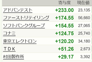(株)オンワードホールディングス【8016】 日経1085円上がったけど上昇寄与度は上位5社で約800円。 あとは束になっても微々たる数字だけどバカバカしいから「日経むちゃ上がってるのにここは。。」って思わないようにするw 一ヶ月お疲れ様~