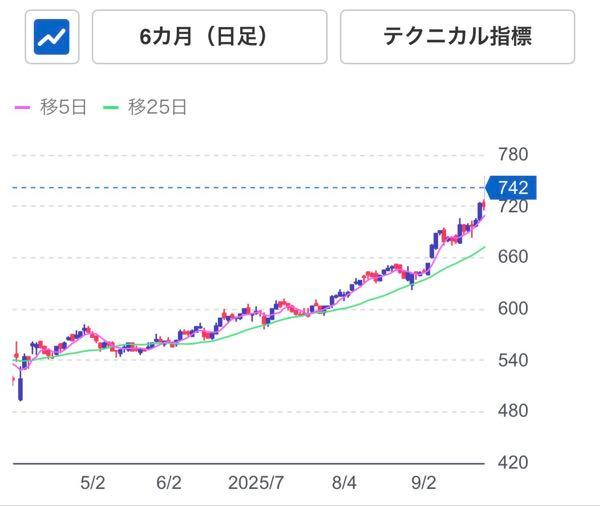 (株)オンワードホールディングス【8016】 まあ一年に何度もある調整とも言えない調整。 チョビっと下がったら大騒ぎする人が謹慎期間1ヶ月でいないのが寂しい。 それよりダブル、トリプルバガーで4つ持ってる地銀株が円高で下げてるのががっかり。 もう少しでクアトロなのに。。