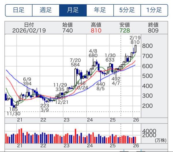 (株)オンワードホールディングス【8016】 かれこれ丸5年上がってる。 年初で買ったら年末には上がってるこのチャート見たらhiro君みたいな小すくいの売買よりロングホールドの方が逆に効率がいい。 彼の手法だと毎回買い時逃して上昇相場にはついていけないからね。 だから悔しくてフェイク利確報告するんだろ。 ここが上がらなかった2022年春の数円抜きから脱却出来ずにいつまで経っても上達しない、初心者用の株投資本に書いてあるコツコツドカンタイプなんだろうね。
