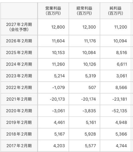 (株)オンワードホールディングス【8016】 &STみたいに、コロナ前と同じ業績で同じぐらいの株価なら理解できますよ。 この画像の業績で、なんでコロナ前より株価低いのか説明出来る人いますかね。何が悪いと思います?笑