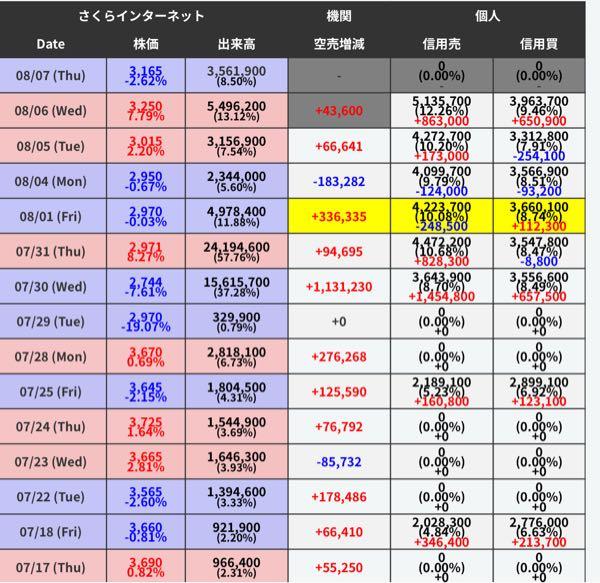 さくらインターネット(株)【3778】 溜まってますよ🔥