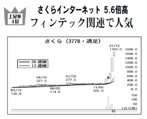 さくらインターネット(株)【3778】 【 10年前(2016年) 】 2015-2016 ー。