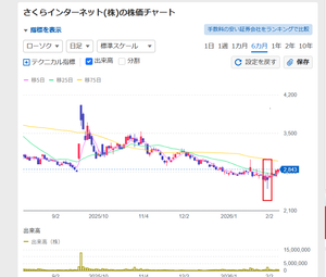 さくらインターネット(株)【3778】 たくり線出てるし下落トレンドは3Q決算で終わったかもね👀 皆さんはどう思う？