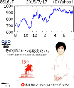 東海東京フィナンシャル・ホールディングス(株)【8616】 【　10年前（2015年)　】　（15周年)クオカード500円分 優待到着　※自分が初めてもらった100株優待で、まだ3年継続保有ありませんでした。  （2015年)　東海東京フィナンシャル・ホールディングス [8616] 　中京地区地盤。対面営業主体の準大手証券。三井住友海上と提携。有力地銀との提携戦略推進「・・・「【持　続】株委託収入は漸増歩調。投信は資産純増追求の営業に注力。販売手数料は増加、預かり資産も増えて信託代行手数料安定増。法人向けの仕組み債販売も持続。営業増益。合弁証券が健闘し持分益は堅調。  【進　行】オンライン銀行の設立準備が進捗。地銀との合弁証券や中堅証券との提携路線はさらに盤石化。アジア拠点拡大。海外でのプライベートバンク業務も射程圏に。