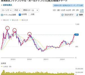 東海東京フィナンシャル・ホールディングス(株)【8616】 最初のハードルとご対面ですね笑(^^) どうなりますかね？？？