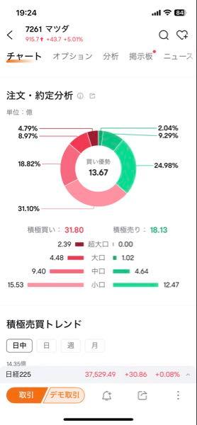 マツダ(株)【7261】 この地合いで、これだけ上げたんだから、  何か漏れて、大口が買ってる事は間違いないね😄