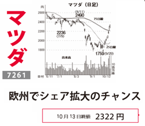 マツダ(株)【7261】 【 10年前(2015年) 】 ー。