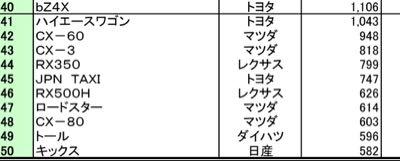 マツダ(株)【7261】 マイナーチェンジ直後の各販売店が試乗車等を仕入れた今年の10月の販売台数のデータとはいえメチャ高いEVのbz4xより少ないマツダ車が多いですね
