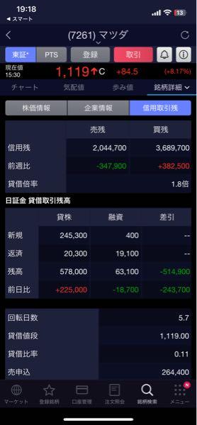 マツダ(株)【7261】 貸株残増えてるねー⤴️  金曜、空売り入れた人が売り煽ってるね🤭笑  月曜、焼かれちゃうよ🐷🔥