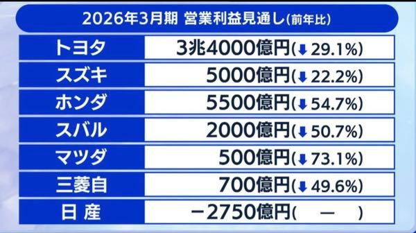 マツダ(株)【7261】 マイナス73.1%は 自動車メーカーではマイナスの割合が一番大きい そろそろ売り抜けるかなぁ😆