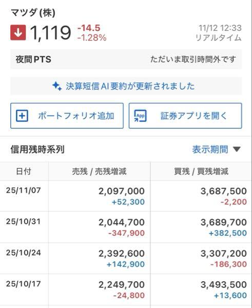 マツダ(株)【7261】 >ここ空売り溜まってるね >踏み上げあるかな? 空売りはまったく溜まっていません 空売り残2、3倍はザラだが ここはまだ空売り残の方が少ない 空売り残20倍の銘柄さえある ココは空売り残少なすぎ
