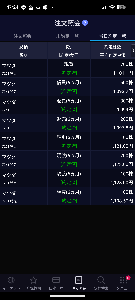 マツダ(株)【7261】 昨日までは、買い玉と売り玉のバランスを取りながらリスク回避に注意していたが、今日の下落で売り玉を多く処分し、買い玉を大幅に増やした。ところが、ものの見事に「落ちるナイフをつかんだ」結果に。トホホ。 まあ、これもよくあること。逆行することは日常茶飯事だから😅 ただ、後場の途中から「もしかしたら、下落の勢いが強いかな」とセンサーが働いて買い玉を少し減らしたのはよかった。それでも買い玉が多い状態ではあるけど。 株というのは、上げでも下げでも、いったん勢いが強くなると必ず行き過ぎる習性がある。そして上下どちらであっても、行き過ぎたら必ず大きな反動があるので、そこがチャンスになる。 下げたら買い玉の平均単価を下げられるし、上がれば買い玉に利が乗る。 どっちに転んでもOKです。
