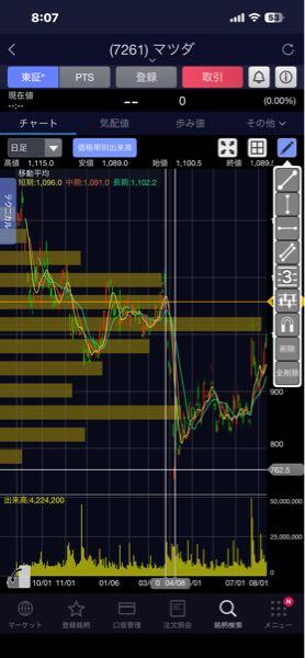 マツダ(株)【7261】 3月末から4月頭の空売り トランプ関税暴落で 1週間余りで300円 100株でも30,000円 万株だと???