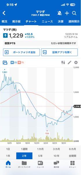 マツダ(株)【7261】 2022年秋発売後リコールが連発しラージモデルの成功が怪しくなるのと株価下落は基本連動していましたよ。 3年経ってリコール対応費用が減ったのと新型CX5期待で少し戻している、今ここです。 この先の見通しは人それぞれ。