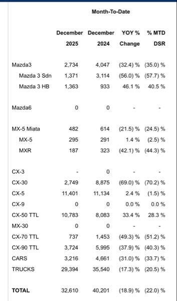 マツダ(株)【7261】 Third-best December sales since 1990 with 32,610 vehicles sold. Best-ever December sales of CX-50 with 10,783 vehicles sold.