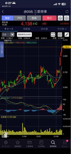 マツダ(株)【7261】 三菱商事でも同じこと イベント対応は超一級株が間違いない