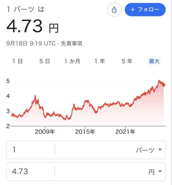 マツダ(株)【7261】 普段見ることがなかったタイバーツ円 これで、来年タイ生産のCX3が出てくるのだが、 どのくらい利益が出るのか心配になってきた。