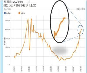 塩野義板からの避難民.com https: //moderna-epi-report.jp/  　目を凝らさなければ分からないぐらいであるが、 感染者数の全国合計に、頭打ちの兆しが出ている。  　地域別に分析すると、 　北海道東北地方と中国四国地方は、 まだ1日だけの降下。 　関東地方は、7月28日からの横這いの中で極微減。 　一方──