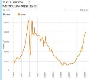塩野義板からの避難民.com https: //moderna-epi-report.jp/  　大まかには、第13波の前半が完成した という感じを私は受けている（気が早い？）。  　8月11日（月）（祝）から大きな 「い」の字型ゆらぎがはじまるので、見かけ上 その次の週は上にぶれてグラフ上は山頂を描く 可能性が高いがそれは真の山頂を意味しない。  　その頃に全地方が例外なく下降線になっていると ありがたいが。  　いま感染防止を呼びかける役所も見られず、 テレビでみる野球場にマスクはほとんど見られない。 　うちのほうの街では マスク着用率は1～2割（外国人はほぼ着用ゼロ）。  　ニンバス（NB.1.8.1変異体）が アジア・オーストラリアで猛威を振るっているが、 あのデルタ株のような凶悪なものでなくて 助かったようである。  　そうはいっても日本では感染者が多いため 重症化や死亡が決して少なくない。9月には 去年のCOVID-19の死亡者数が分かる。