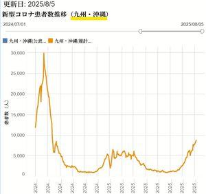 塩野義板からの避難民.com 　九州地方はまだゆっくり伸びている（下図）。 （沖縄県はおそらく減少中。）  　中部地方もグラフの形がそれに似ていて ゆっくり伸びている。  　近畿地方は極微増が直近2日間あるが、 7月28日からの横這いのうちか。