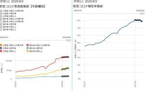塩野義板からの避難民.com 　年齢層では高齢者も前日比 +1.1 %にとどまった。 　陽性率に極微減が見られ、 40 % が続いてきた数字に 39 % が現れた。