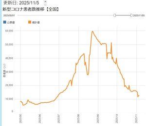 塩野義板からの避難民.com https: //moderna-epi-report.jp/  　祝日の受診・報告遅れのための揺らぎが終わってみて、全国感染者数が下がったままきょう発表もほぼ横這い（下図）。  　地方によって差がある。 　3連休前より下がったままな良好な地域は、 北海道東北地方、中部地方、近畿地方、中国四国地方。  　特に冬の流行の起点になりがちな北海道東北地方の 感染者数が縮小傾向な点がよい。同地方は今もう、 8月のピークのおよそ1割しか日々発生していない。