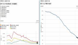 塩野義板からの避難民.com 　年齢層別と陽性率 9%  　X軸の色を濃くしてみた。 　大人（赤）が上に微増。子供と高齢者は横這い気味。 　陽性率の下げの角度がちょっと鈍り始めた感じ。