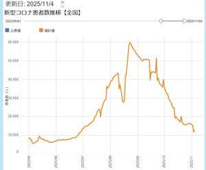 塩野義板からの避難民.com https: //moderna-epi-report.jp/  　連休あけで、揺らぎから戻った火曜日の値が直近に 見られる。かなり低い水準になってくれた。 　各地方、揃ってこの「しの字」型。 　例外は北海道東北地方で、 月曜日の値よりさらに少し下げた。  　このように動くのは、いまCOVID-19流行が 下火に向かって動いている局面であることと 関係がある。