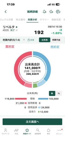 (株)リベルタ【4935】 今日の松井データです。