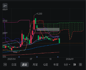 (株)リベルタ【4935】 明日週足1597以上で終わればオッケー