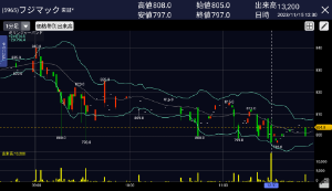 (株)フジマック【5965】 売り爆弾が要所要所で投下されるね。 今日だけで収まるんじゃないか?