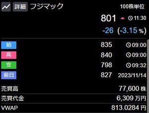 (株)フジマック【5965】 800円割れたりしているね。 出来高がフジマックにしては多く前場で7万7600株。 きっと優待廃止を受けて下落したとき705円まで下がったからその辺りで拾った人が利食いを出しているのかな。 買い足したい気もするが買い単価が上がるのも嫌だしなぁ。 最近手仕舞った銘柄があるから買う余力はあるが、どこも上がって買う銘柄も限られている。 最近のMBOの多さをみれば、ここもオーナー企業で創業家の資産管理会社が筆頭株主となっているからMBO予備軍ではある。 その辺りの視点で買えるかどうか。 11月15日　前引け